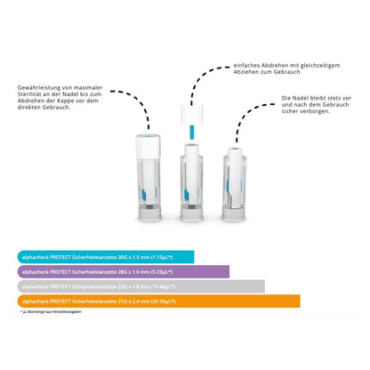 Schéma avec instructions d'utilisation pour les lancettes de sécurité Alphacheck PROTECT de Berger Med GmbH : prélèvement sanguin rapide et doux en trois étapes, aiguille cachée pour plus de sécurité et instructions codées par couleur avec des indications sur les matériaux durables.