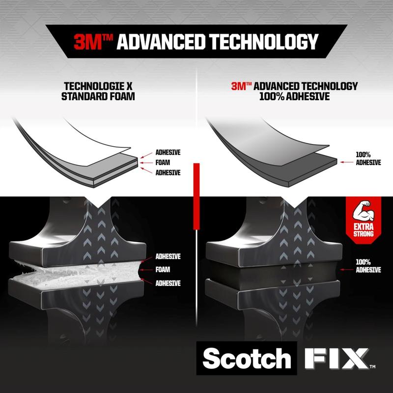 Un tableau comparatif du ruban de montage double face transparent Scotch-FIX™ 4910C de 3M Deutschland GmbH par rapport à la mousse standard : la mousse standard a un noyau en mousse, tandis que Scotch-FIX™ est qualifié de 100% adhésif et extra fort. Le logo Scotch-FIX™ est illustré en bas.