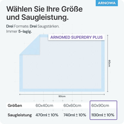 Eine Grafik zeigt drei ARNOMED SUPERDRY PLUS Krankenunterlagen der ARNOWA GmbH: 60x40cm (470ml ±10%), 60x60cm (740ml ±10%) und 60x90cm (1130ml ±10%). Ein blaues Diagramm veranschaulicht die SAP-Schichten für den Schutz der Inkontinenz.