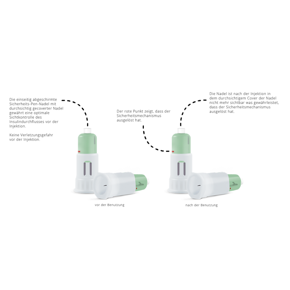 Deux illustrations des aiguilles de sécurité pour stylo Alphacheck COVER de Berger Med GmbH sont présentées. L'illustration de gauche porte l'inscription « avant usage », celle de droite l'inscription « après usage ». Elle montre l'activation du mécanisme de sécurité, avec un texte allemand détaillant chaque étape. Ce produit garantit une injection d'insuline en toute sécurité.