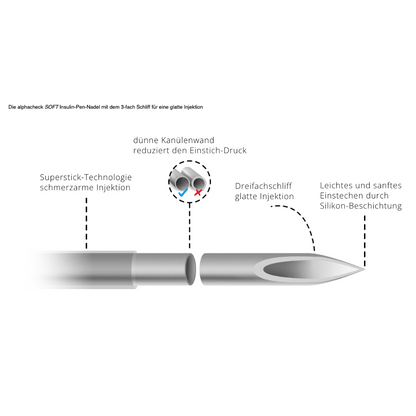 Diagram van een Alphacheck Soft Pen-Nadels, verschillende maten, 105 stuks/verpakking met etiketten. De etiketten benadrukken de eigenschappen van de naald, waaronder een dunne wand voor verminderde druk, een drievoudig afgeschuinde punt voor zacht injecteren en een siliconen coating voor eenvoudig en comfortabel inbrengen tijdens uw insuline-injectie van Berger Med GmbH.