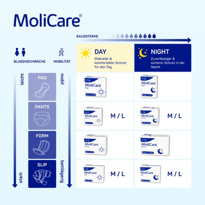 Een vergelijkende tabel van de Hartmann MoliCare Slip Day-incontinentiebroek (M/L) van Paul Hartmann AG bevat gedetailleerde informatie over typen, absorptieniveaus en functies met Duitse tekst en symbolen - ideaal voor urine- en fecale incontinentie overdag en 's nachts.