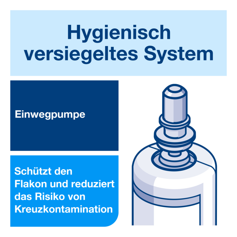 Schema van een hygiënisch verzegeld systeem met eenmalige pomp voor de Tork 424103 handdesinfectiegel S4. De tekst in het Duits luidt: 'Hygiënisch verzegeld systeem', 'Eenmalige pomp' en 'Beschermt de flacon en vermindert het risico op kruisbesmetting om ziekteverwekkers te vermijden.'