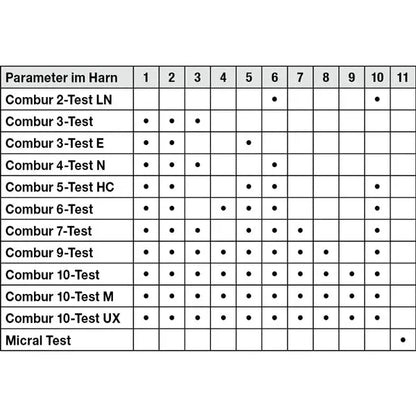 Een tabel met verschillende urinetestparameters in het Duits van het merk Combur®, gedistribueerd door Servoprax GmbH. Deze sneltest bevat kolommen met de nummers 1 tot 11, waarbij punten aangeven welke Roche urineteststrips bij welk nummer horen. Verkrijgbaar in een verpakking van 100 stuks.